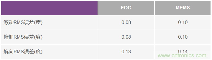 MEMS和FOG的精確導(dǎo)航之爭