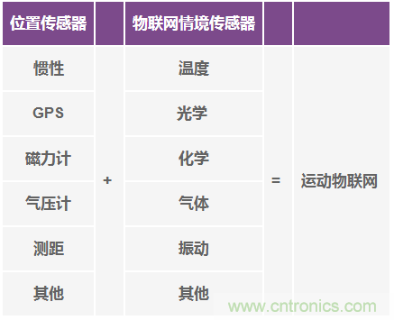 高性能慣性傳感器助力運動物聯(lián)網(wǎng)