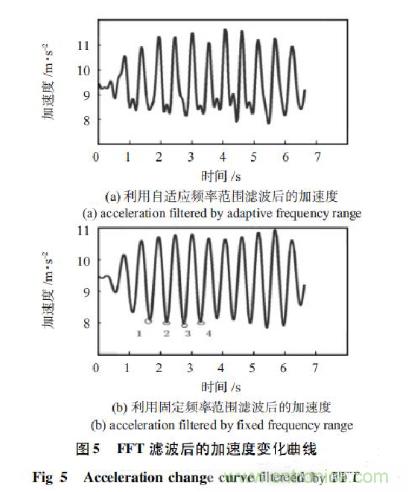 基于加速度傳感器的計(jì)步器設(shè)計(jì)與實(shí)現(xiàn)