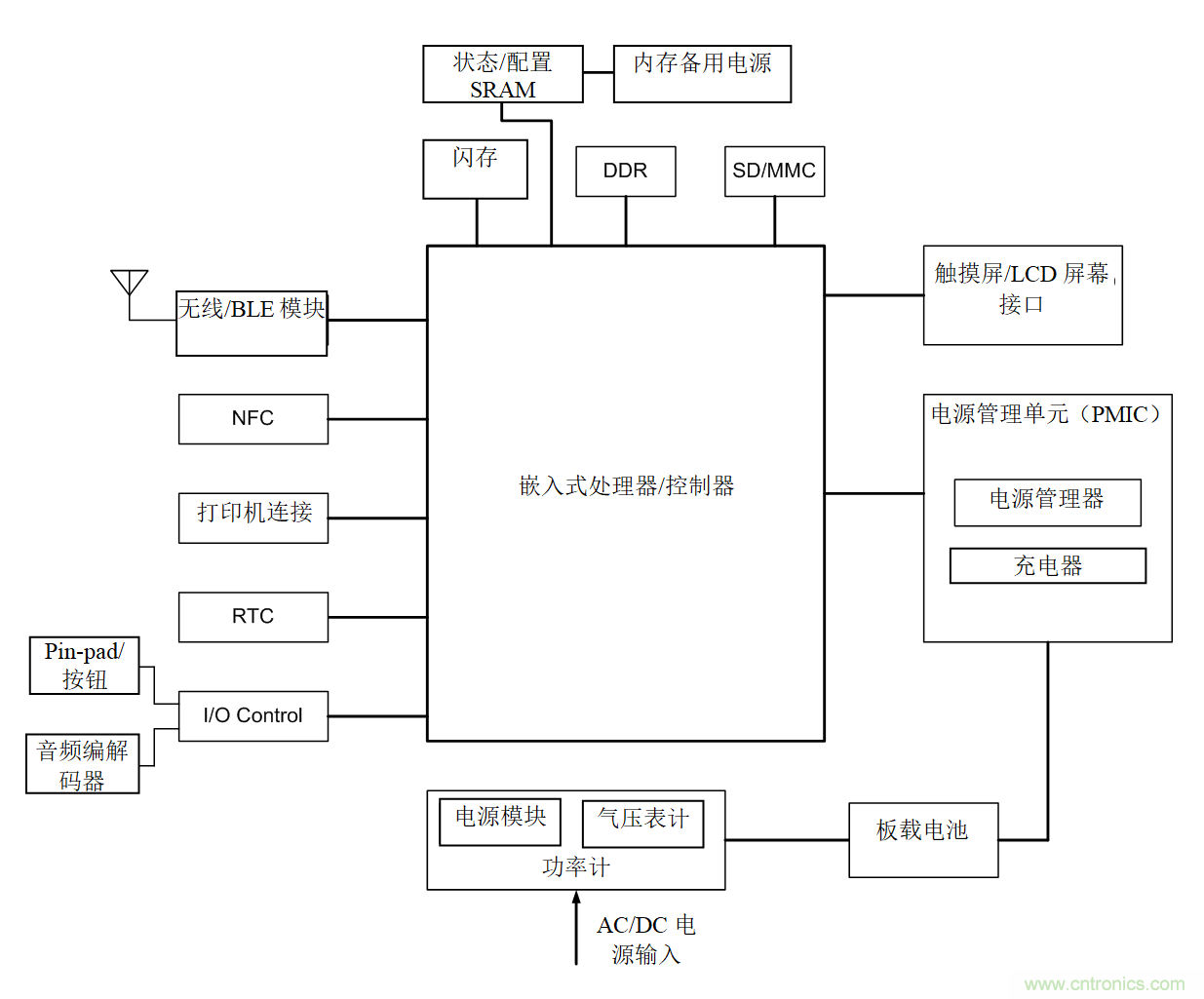 智能購(gòu)物應(yīng)用中的存儲(chǔ)器——第一部分