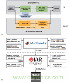 基于模型的設(shè)計(jì)簡化嵌入式電機(jī)控制系統(tǒng)開發(fā)