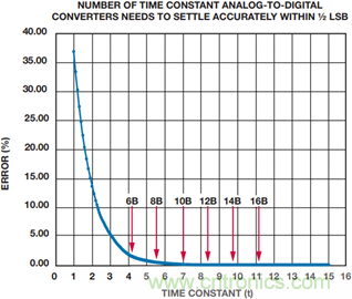 高速模數(shù)轉換器精度透視