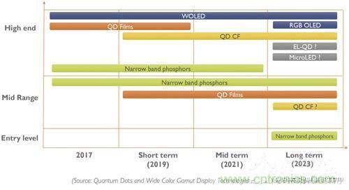 量子點和OLED，誰會是電視市場下半場的主流技術