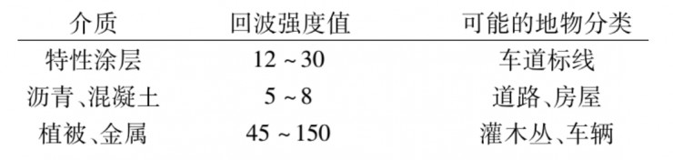 激光雷達(dá)檢測(cè)車(chē)道線(xiàn)的4種方法