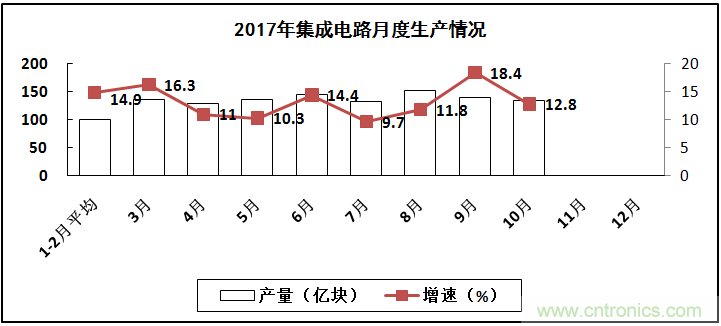 2017年電子信息制造業(yè)整體如何？