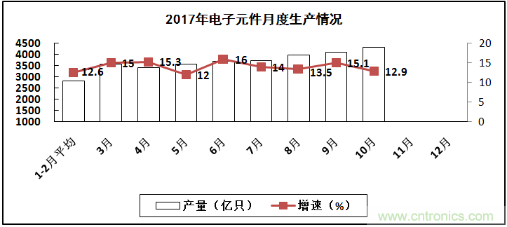 2017年電子信息制造業(yè)整體如何？