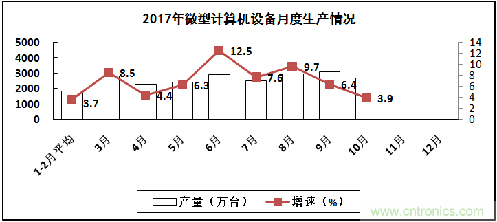 2017年電子信息制造業(yè)整體如何？