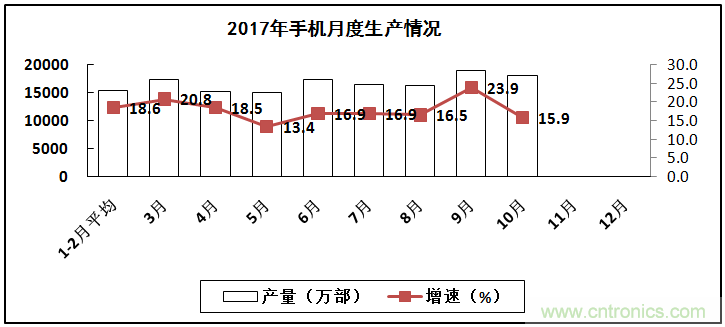 2017年電子信息制造業(yè)整體如何？