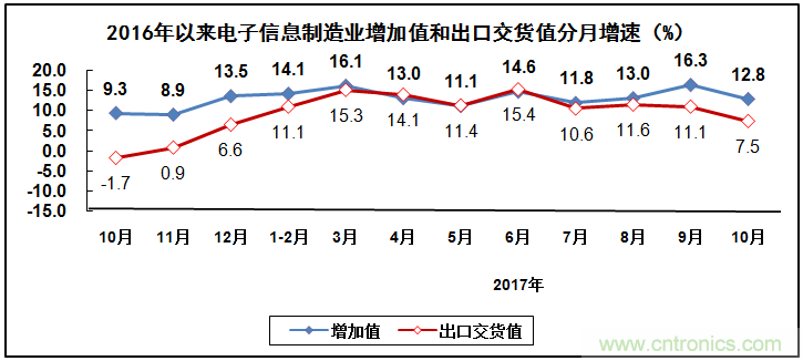 2017年電子信息制造業(yè)整體如何？