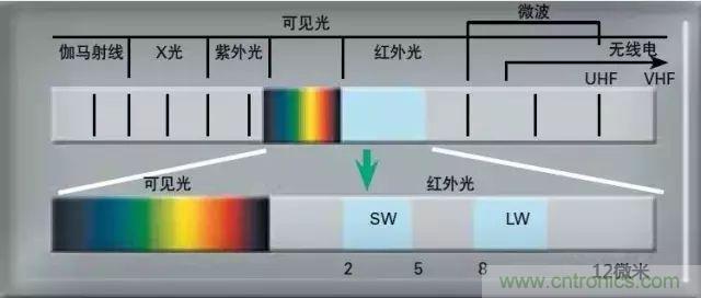 紅外傳感器工作原理、種類、特點(diǎn)以及應(yīng)用詳解