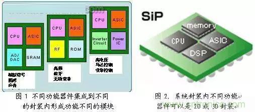 半導體制造之封裝技術