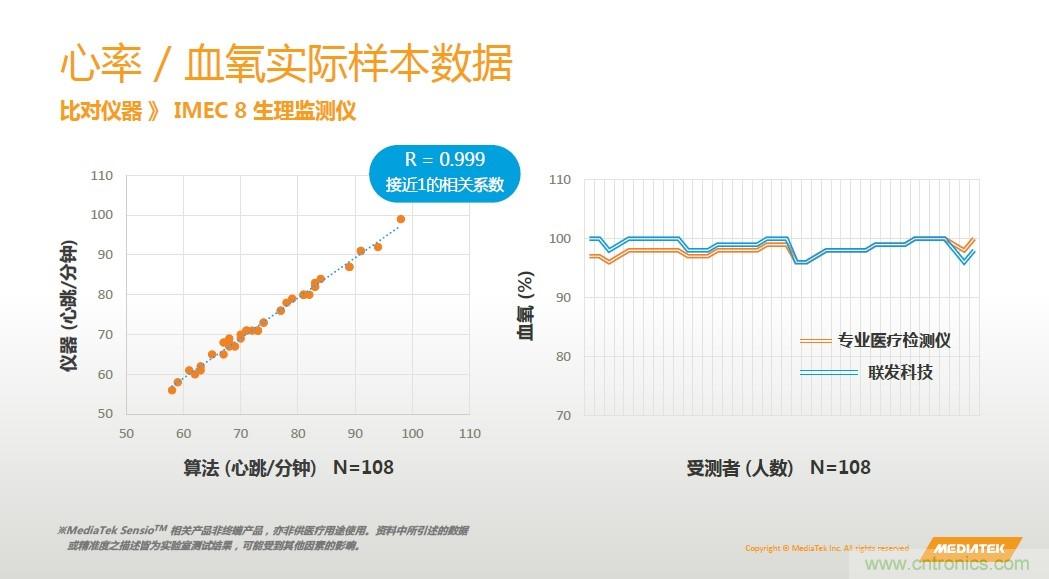 手機(jī)都能測心電圖了，看MTK如何在60秒內(nèi)測量6項(xiàng)生理數(shù)據(jù)