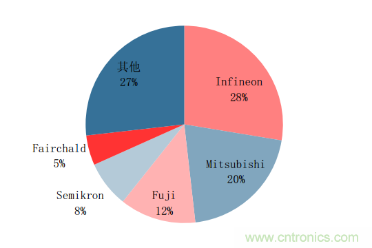 功率半導(dǎo)體，大漲價(jià)下的國(guó)產(chǎn)替代之路