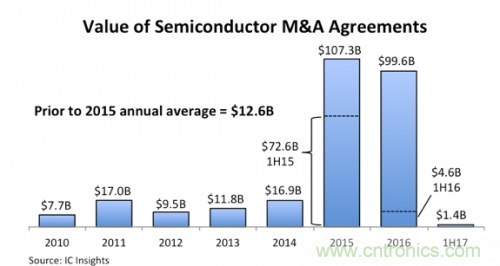 2017最具代表性的八大半導(dǎo)體并購(gòu)盤(pán)點(diǎn)