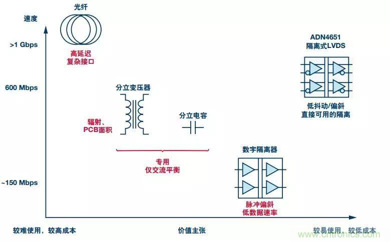 五個(gè)問題，鬧明白低壓差分信號(hào)隔離那些事