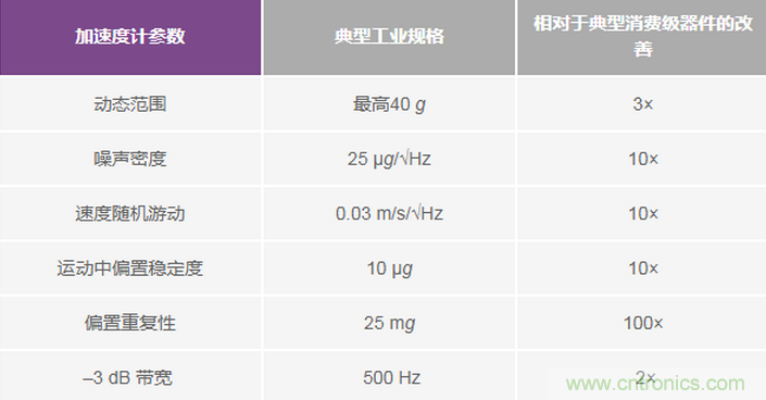 三大維度+關(guān)鍵指標(biāo)，選出最適合你的MEMS加速度計(jì)