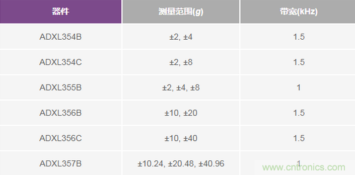 三大維度+關(guān)鍵指標(biāo)，選出最適合你的MEMS加速度計(jì)