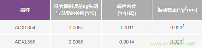 三大維度+關(guān)鍵指標(biāo)，選出最適合你的MEMS加速度計(jì)