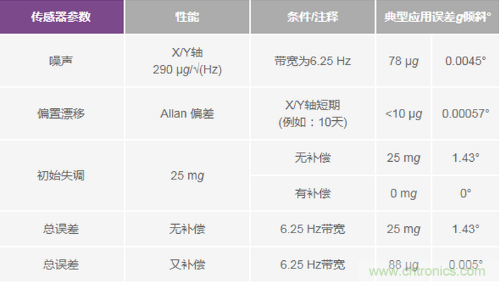 三大維度+關(guān)鍵指標(biāo)，選出最適合你的MEMS加速度計(jì)