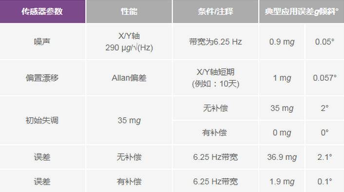 三大維度+關(guān)鍵指標(biāo)，選出最適合你的MEMS加速度計(jì)