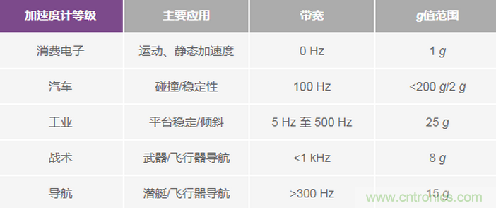 三大維度+關(guān)鍵指標(biāo)，選出最適合你的MEMS加速度計(jì)