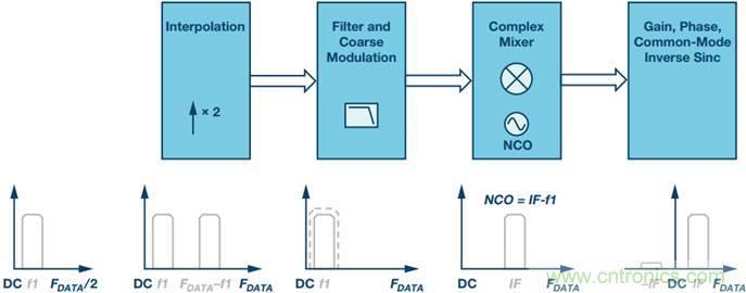 原來(lái)，數(shù)據(jù)轉(zhuǎn)換器中的DDC和DUC通道是這樣工作的