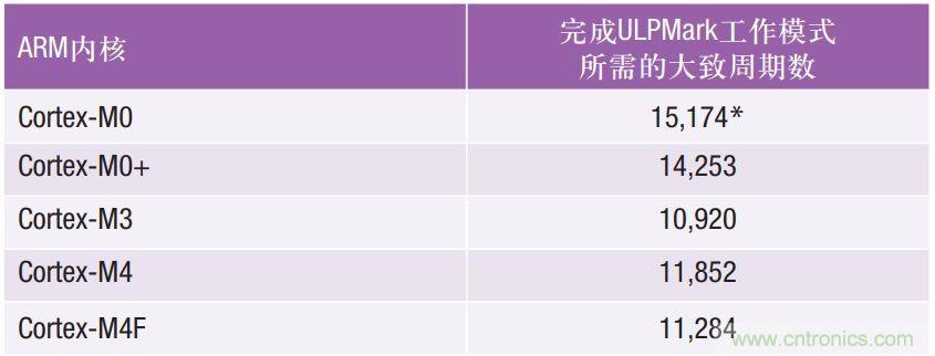 如何為超低功耗系統(tǒng)選擇合適的MCU？攻略在此！