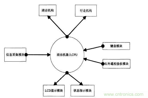 掃地機(jī)器人的人工智能與傳感器