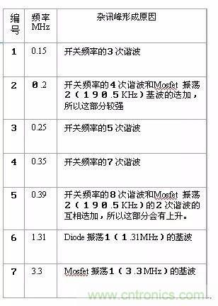 開關(guān)電源EMC過不了？PCB畫板工程師責(zé)任大了！