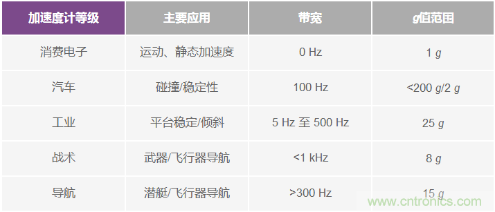 為應(yīng)用選擇最合適的MEMS加速度計——第一部分