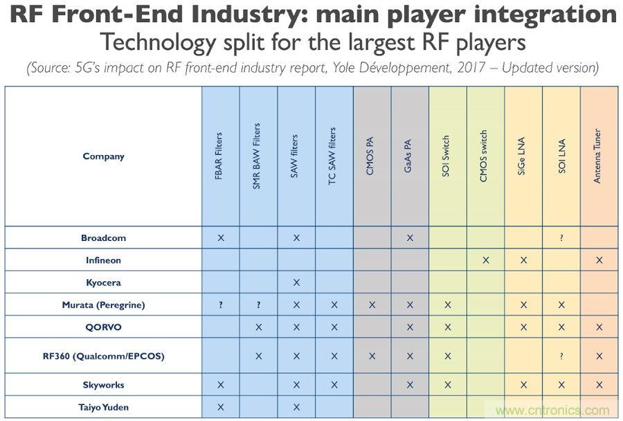 5G給RF前端產(chǎn)業(yè)生態(tài)帶來了什么改變？