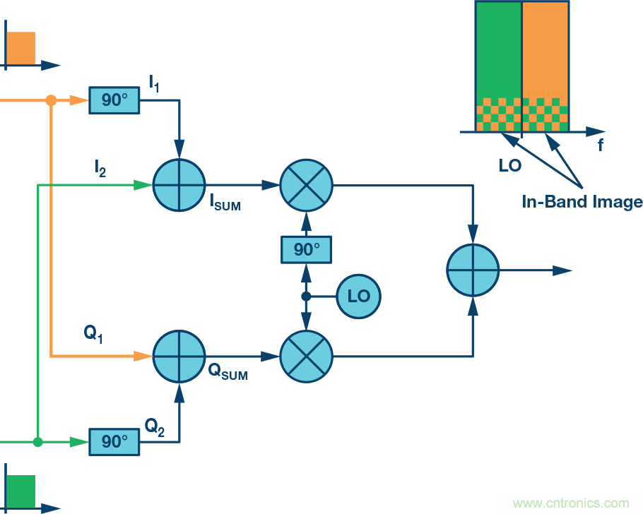復(fù)數(shù)RF混頻器、零中頻架構(gòu)及高級(jí)算法： 下一代SDR收發(fā)器中的黑魔法