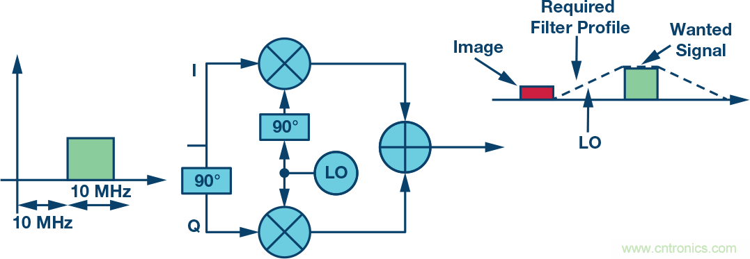 復(fù)數(shù)RF混頻器、零中頻架構(gòu)及高級(jí)算法： 下一代SDR收發(fā)器中的黑魔法
