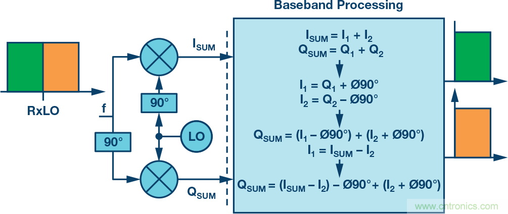 復(fù)數(shù)RF混頻器、零中頻架構(gòu)及高級(jí)算法： 下一代SDR收發(fā)器中的黑魔法
