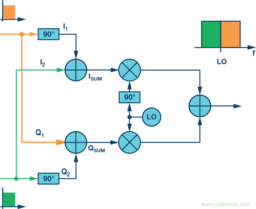 復(fù)數(shù)RF混頻器、零中頻架構(gòu)及高級(jí)算法： 下一代SDR收發(fā)器中的黑魔法
