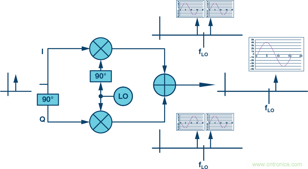 復(fù)數(shù)RF混頻器、零中頻架構(gòu)及高級(jí)算法： 下一代SDR收發(fā)器中的黑魔法