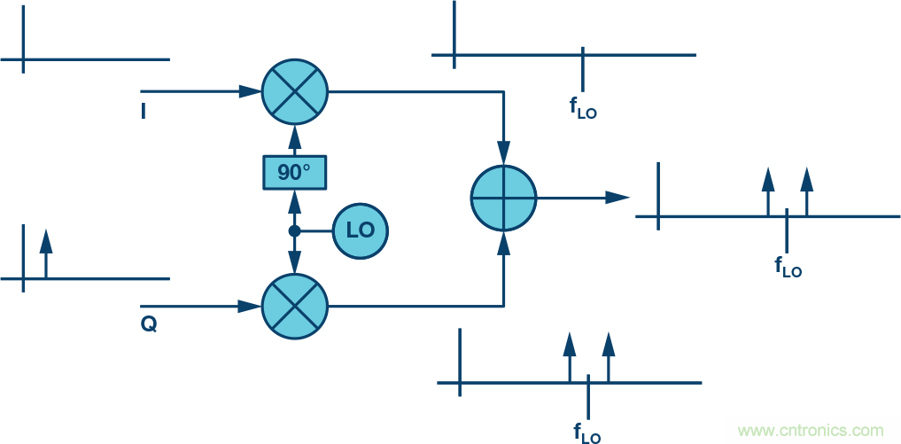 復(fù)數(shù)RF混頻器、零中頻架構(gòu)及高級(jí)算法： 下一代SDR收發(fā)器中的黑魔法