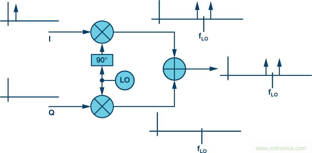 復(fù)數(shù)RF混頻器、零中頻架構(gòu)及高級(jí)算法： 下一代SDR收發(fā)器中的黑魔法