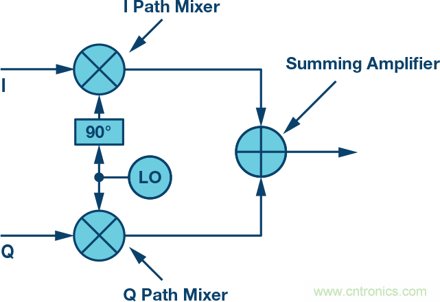 復(fù)數(shù)RF混頻器、零中頻架構(gòu)及高級(jí)算法： 下一代SDR收發(fā)器中的黑魔法