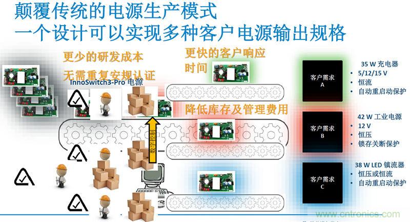 顛覆傳統(tǒng)電源生產模式，一個設計即可實現(xiàn)多種輸出規(guī)格