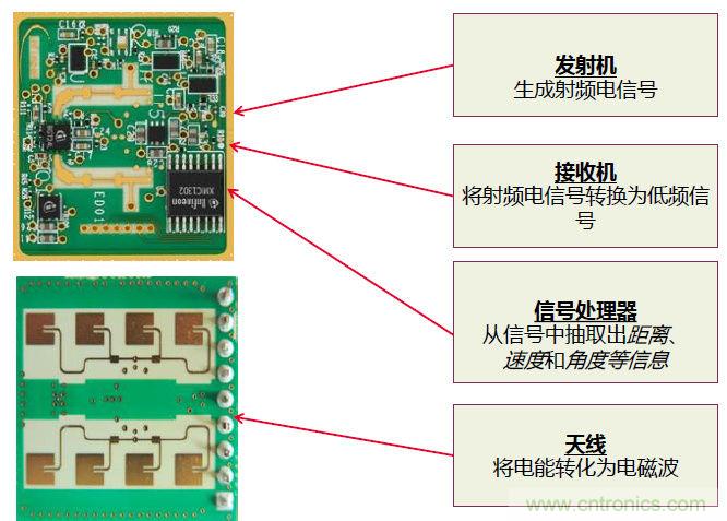 除了汽車，這么多應用都盯上了毫米波雷達！