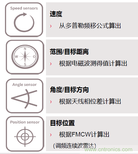 除了汽車，這么多應用都盯上了毫米波雷達！