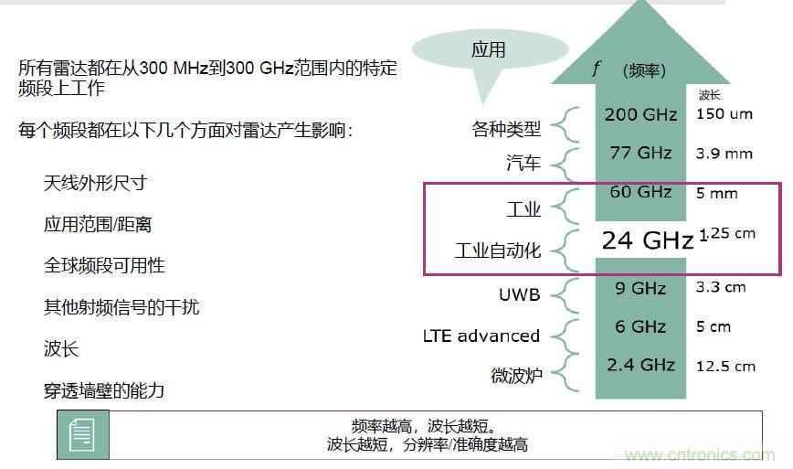 除了汽車，這么多應用都盯上了毫米波雷達！