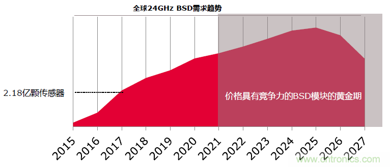 除了汽車，這么多應(yīng)用都盯上了毫米波雷達(dá)！