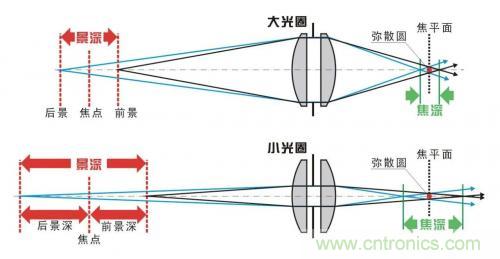 從結(jié)構(gòu)與原理分析手機攝像頭技術突飛猛進的秘密