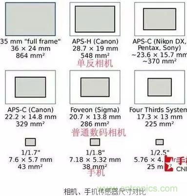 從結(jié)構(gòu)與原理分析手機攝像頭技術突飛猛進的秘密