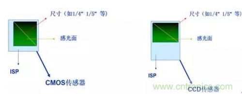 從結(jié)構(gòu)與原理分析手機攝像頭技術突飛猛進的秘密