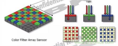 從結(jié)構(gòu)與原理分析手機攝像頭技術突飛猛進的秘密