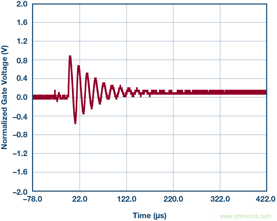 為什么要在 MOSFET 柵極前面放一個 100 Ω 電阻？