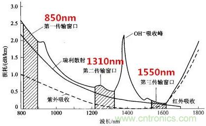 微波和光纖通信技術(shù)如何讓你的通訊更通暢